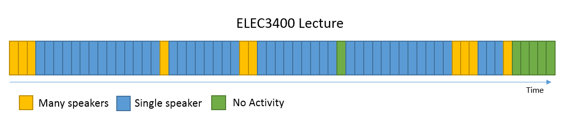 Segment classification over time, example from lecture.