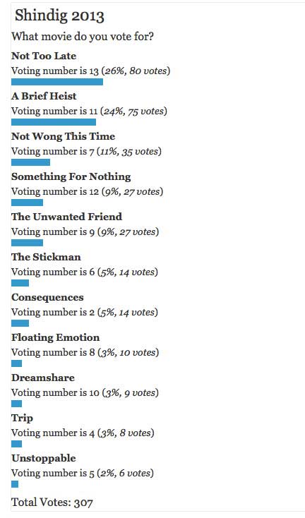 The final results