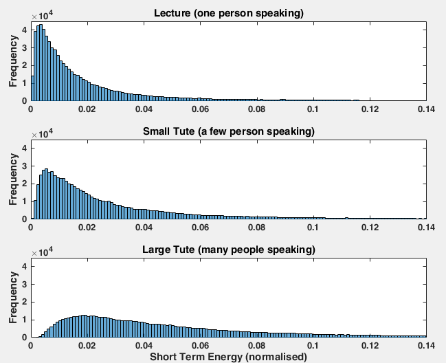 Distribution of short time energy. Audio is normalised so loudest sound has energy equal to 1.