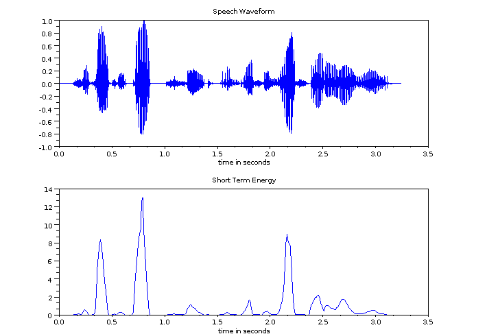 Short term energy of speech signal.